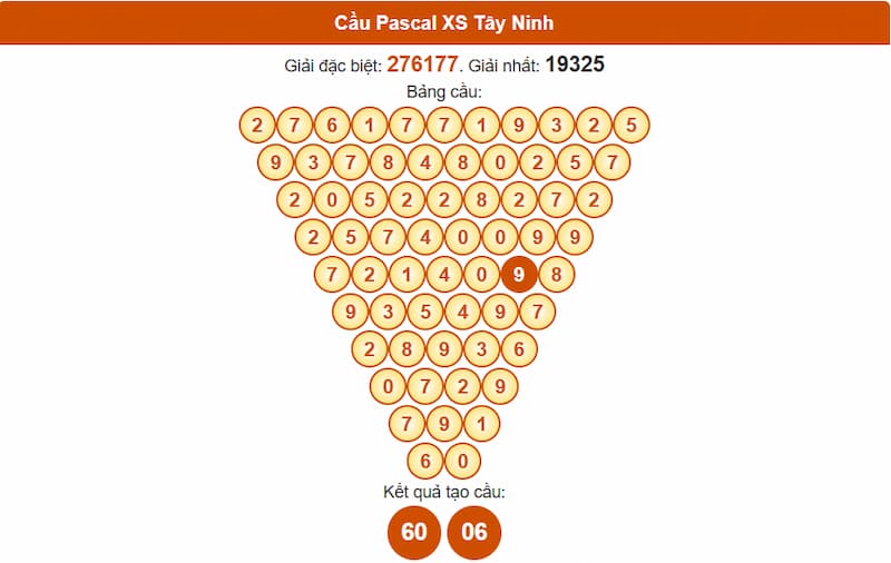 Cầu Pascal XSMN 26/06/2025 Tây Ninh