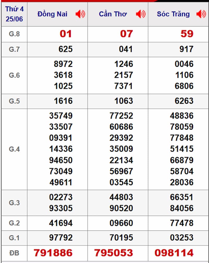 Soi cầu dự đoán XSMN 02/07/2025 từ kỳ trước 25/06