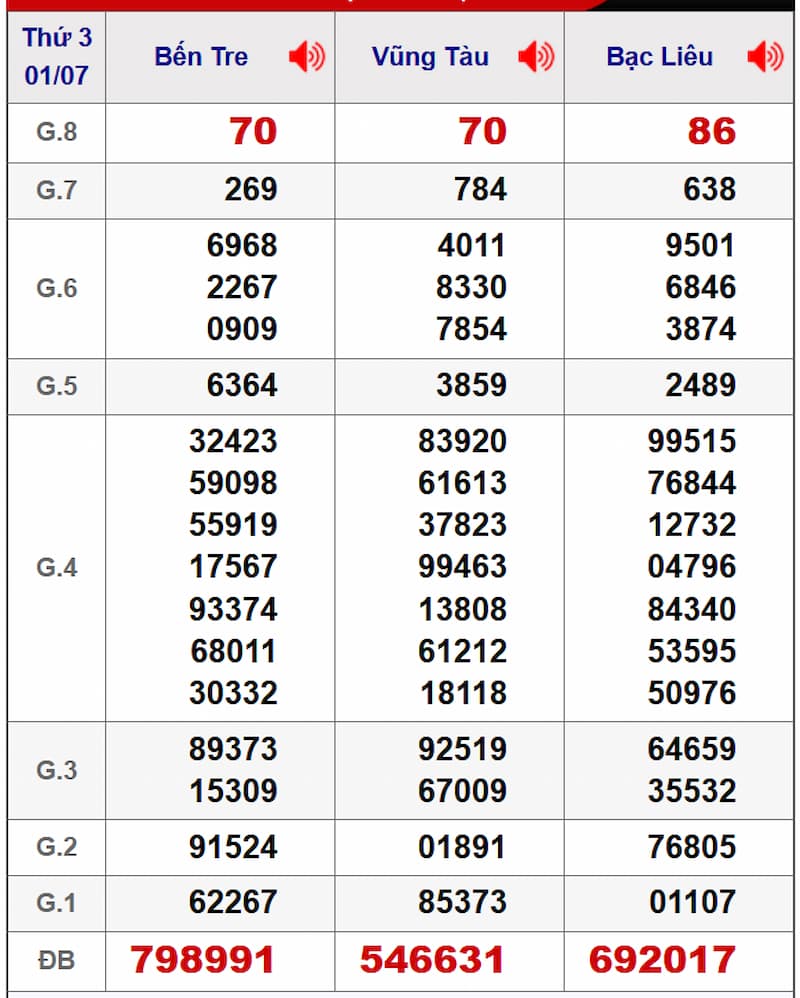 Soi cầu dự đoán XSMN 08/07/2025 từ kỳ trước 01/07