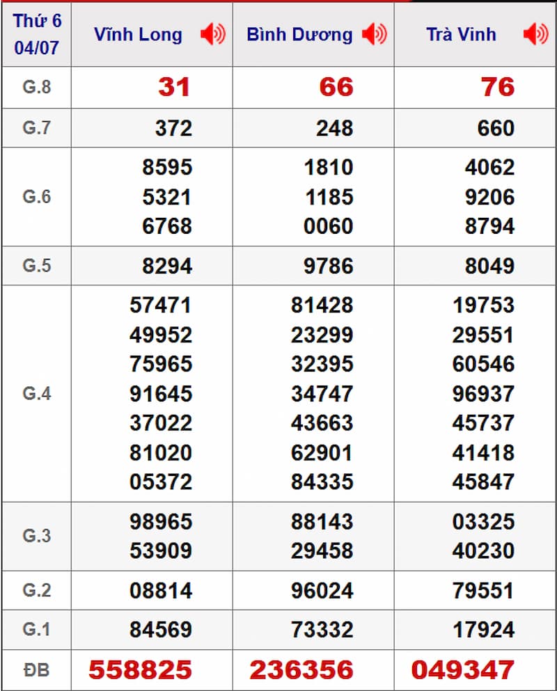 Soi cầu dự đoán XSMN 11/07/2025 từ kỳ trước 04/07