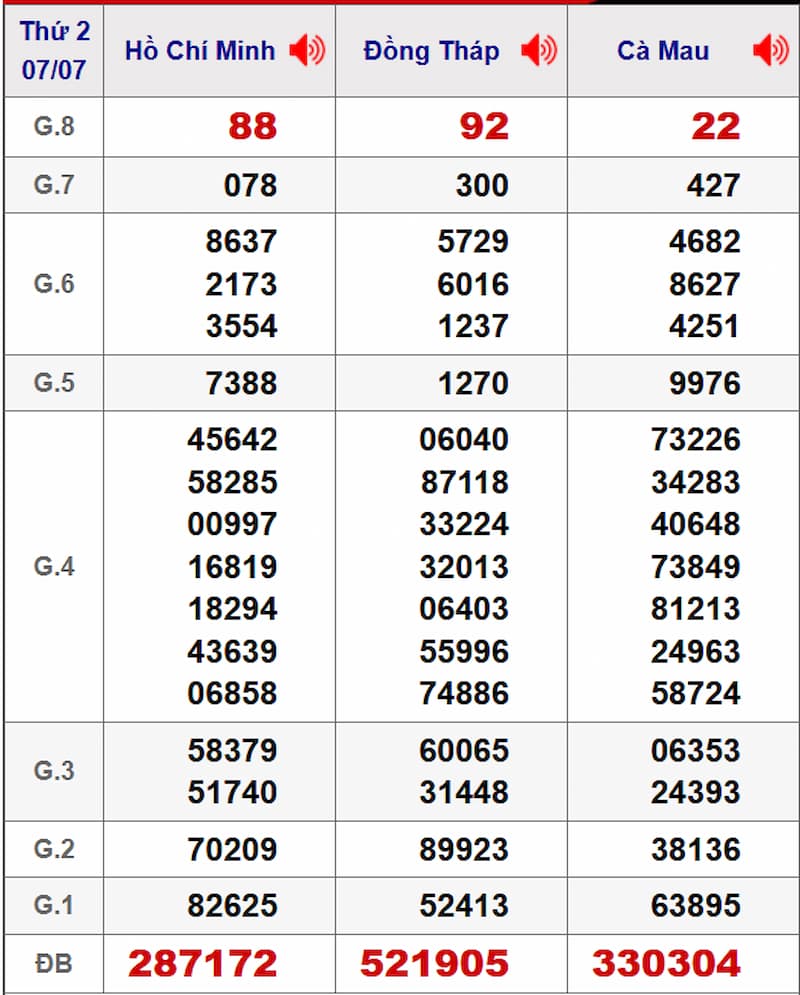 Soi cầu dự đoán XSMN 14/07/2025 từ kỳ trước 07/07