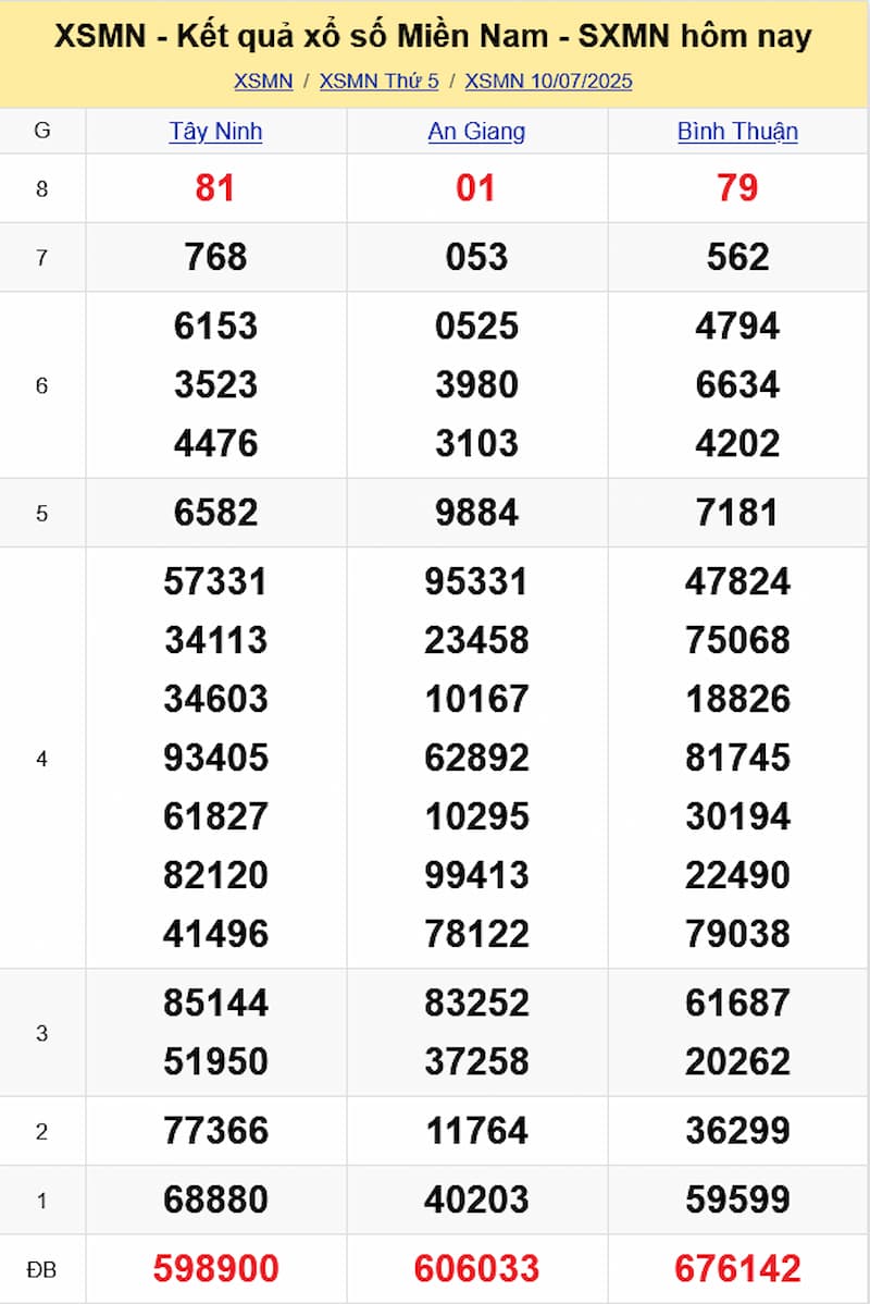 Soi cầu dự đoán XSMN 17/07/2025 từ kỳ trước 10/07