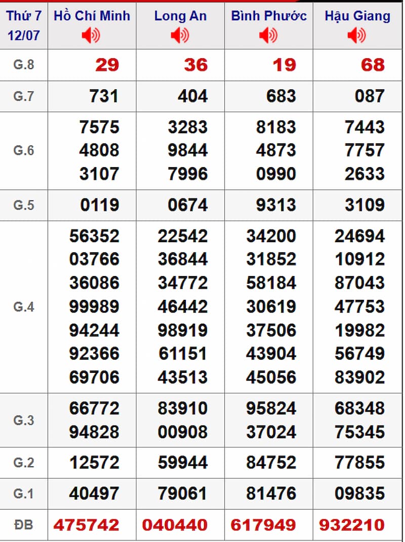 Soi cầu dự đoán XSMN 19/07/2025 từ kỳ trước 12/07