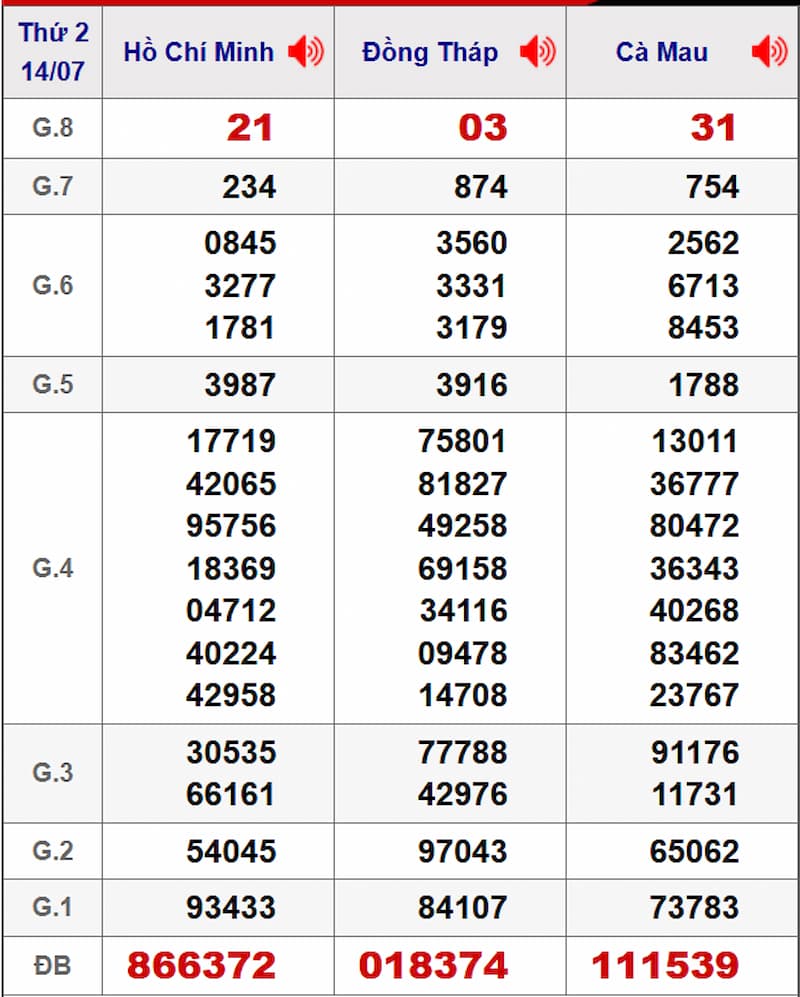 Soi cầu dự đoán XSMN 21/07/2025 từ kỳ trước 14/07
