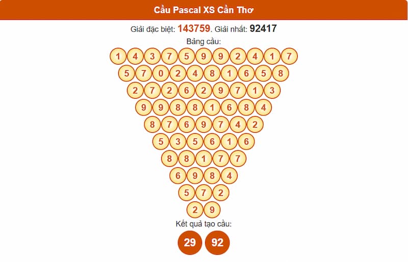 Cầu Pascal XSMN 23/07/2025 Cần Thơ