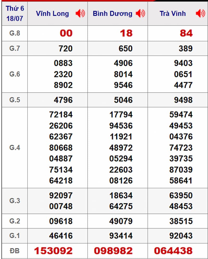 Soi cầu dự đoán XSMN 25/07/2025 từ kỳ trước 18/07