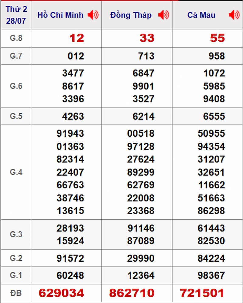 Soi cầu dự đoán XSMN 04/08/2025 từ kỳ trước 28/07