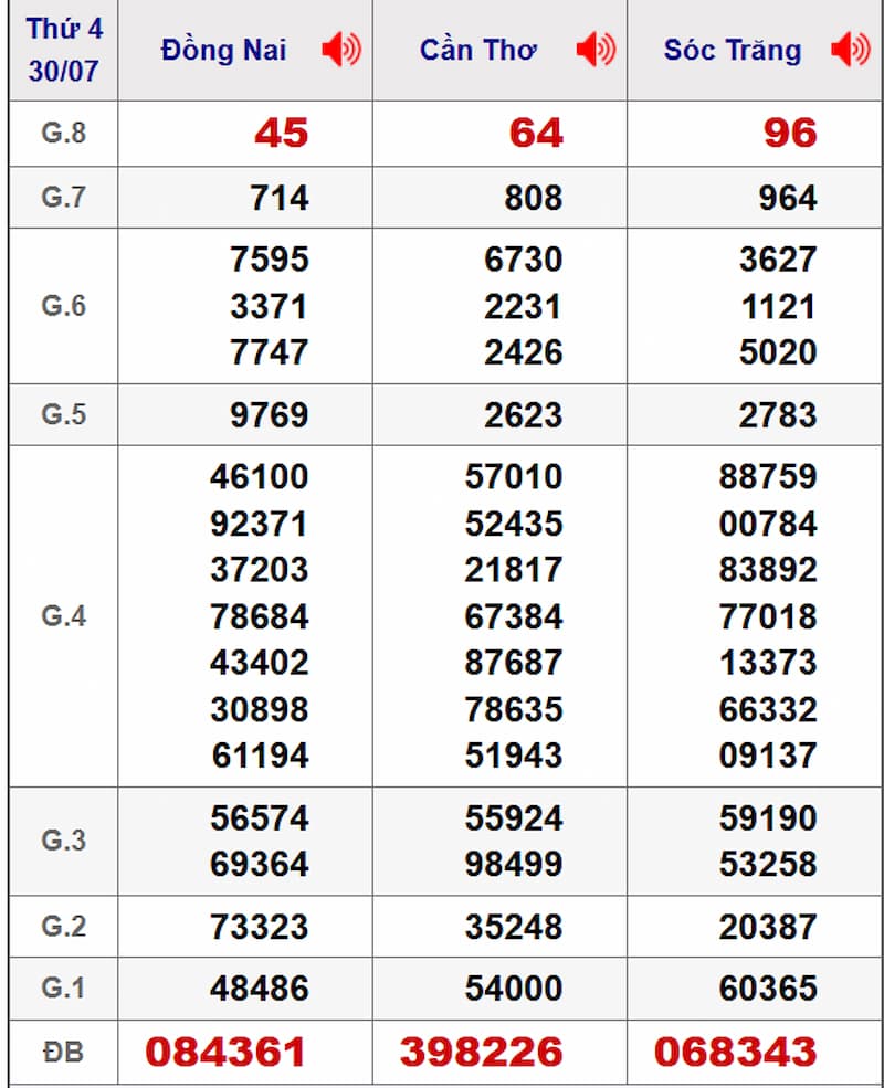 Soi cầu dự đoán XSMN 06/08/2025 từ kỳ trước 30/07