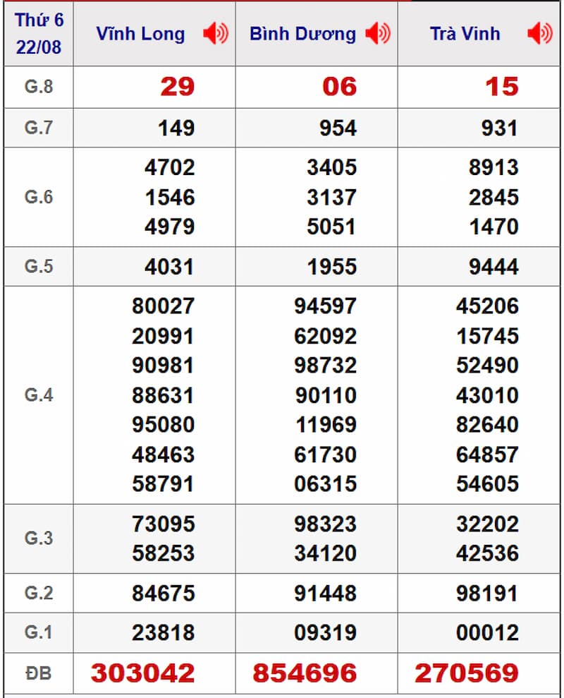 Soi cầu dự đoán XSMN 29/08/2025 từ kỳ trước 22/08