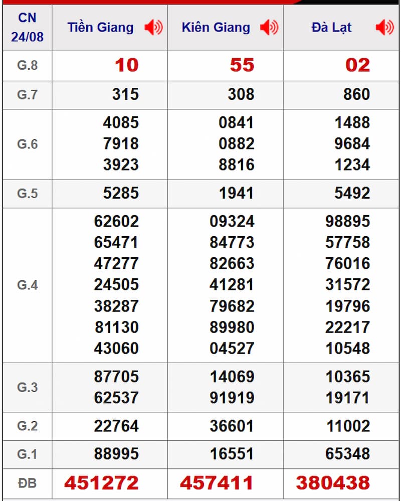 Soi cầu dự đoán XSMN 31/08/2025 từ kỳ trước 24/08