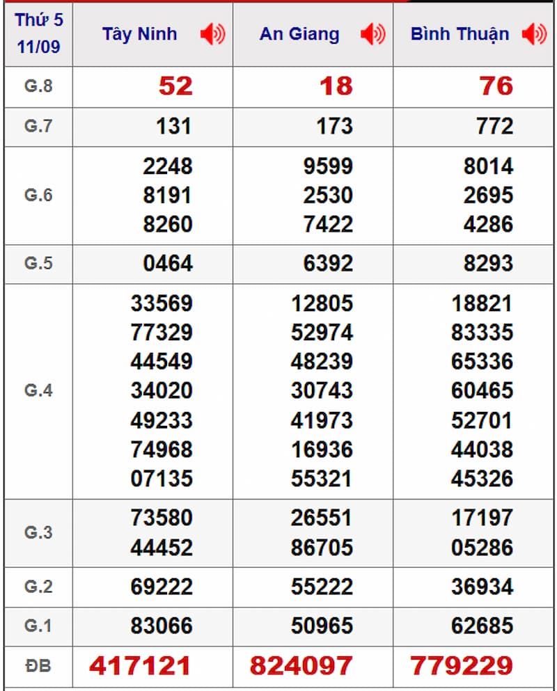 Soi cầu XSMN 18/09/2025 - Dự đoán xổ số miền Nam 18/09 2 Soi cầu dự đoán XSMN 18/09/2025 từ kỳ trước 11/09